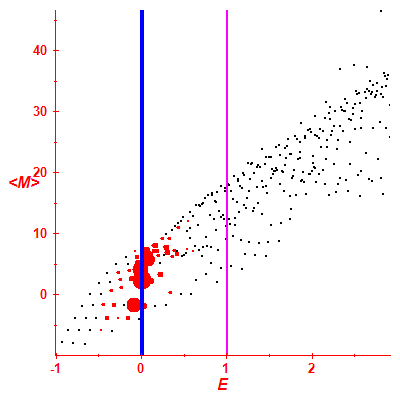 Peres lattice <M>